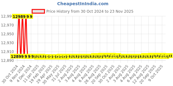 moglix.com Weswox 3.5x-160x Binocular Microscope, HL-66C weswox Price History Graph from 30 Oct 2024 to 22 Nov 2025