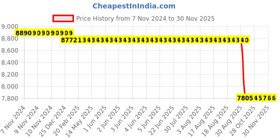 moglix.com Weswox 50x-1500x Biological Microscope, HL-4b weswox Price History Graph from 7 Nov 2024 to 29 Nov 2025