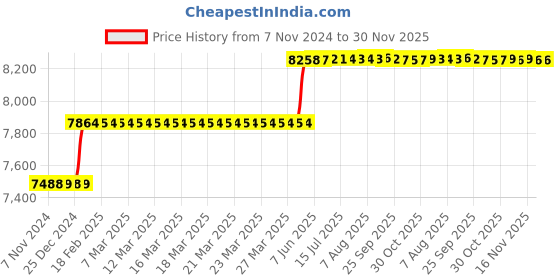 moglix.com Weswox 50x-1500x Magnification Biological Microscope, HL-444a weswox Price History Graph from 7 Nov 2024 to 30 Nov 2025