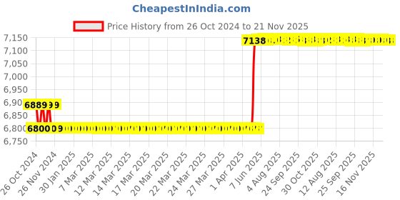 moglix.com Weswox 50x-1500x Magnification Biological Microscope, HL-4a weswox Price History Graph from 26 Oct 2024 to 20 Nov 2025