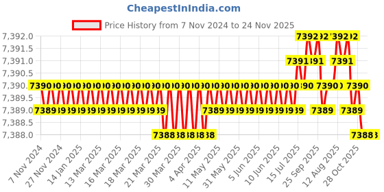 moglix.com Weswox 50x-600x Magnification Biological Microscope, HL-333 weswox Price History Graph from 7 Nov 2024 to 24 Nov 2025