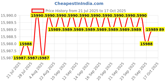 moglix.com Weswox 60mm Black High Resolution Digital Microscope Camera, CE-500x weswox Price History Graph from 21 Jul 2025 to 15 Oct 2025