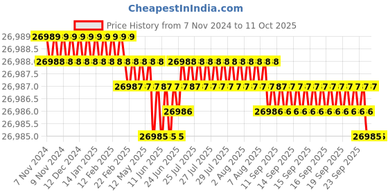 moglix.com Weswox Advance Binocular Microscope PRIMA PLUS weswox Price History Graph from 7 Nov 2024 to 11 Oct 2025