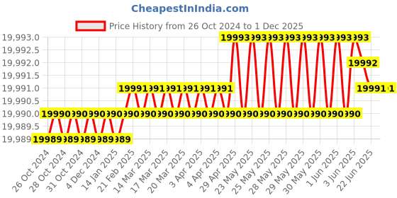 moglix.com Weswox Binocular Metallurgical Microscope, MHL-45 weswox Price History Graph from 26 Oct 2024 to 1 Dec 2025