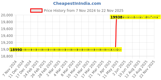 moglix.com Weswox Binocular Microscope, BXL weswox Price History Graph from 7 Nov 2024 to 21 Nov 2025