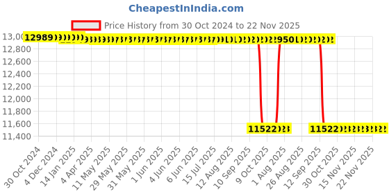 moglix.com Weswox Binocular Microscope, HL-66B weswox Price History Graph from 30 Oct 2024 to 22 Nov 2025