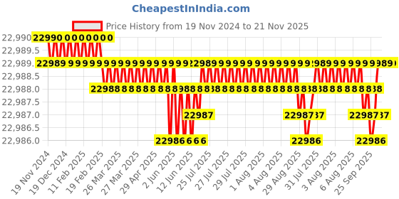moglix.com Weswox Binocular Microscope PRIMA weswox Price History Graph from 19 Nov 2024 to 21 Nov 2025