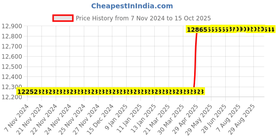 moglix.com Weswox Binocular Photoplan Microscope, HL-66a weswox Price History Graph from 7 Nov 2024 to 14 Oct 2025