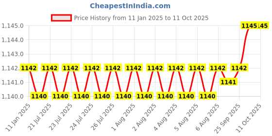 moglix.com Weswox Black Mirror Type Lucida Camera, HLM-6 weswox Price History Graph from 11 Jan 2025 to 11 Oct 2025