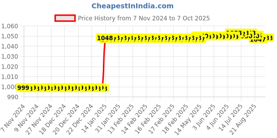 moglix.com Weswox Black Wrism Type Lucida Camera, HLP-3 weswox Price History Graph from 7 Nov 2024 to 7 Oct 2025