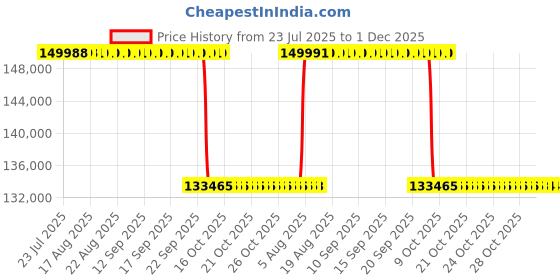 moglix.com Weswox Clinical Fluorescence Microscope, FM-1000 weswox Price History Graph from 23 Jul 2025 to 30 Nov 2025