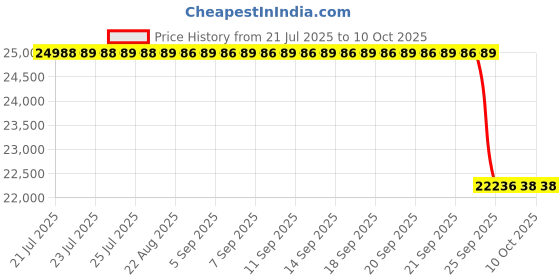 moglix.com Weswox Dark Field Microscope, DFHL-6A weswox Price History Graph from 21 Jul 2025 to 9 Oct 2025