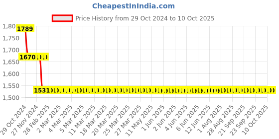 moglix.com Weswox DM-2 Dissecting Magnification Microscope weswox Price History Graph from 29 Oct 2024 to 6 Oct 2025