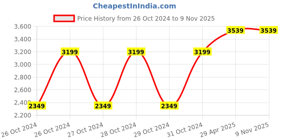 moglix.com Weswox Electric Needle &a; Syringe Destroyer, WND-30 weswox Price History Graph from 26 Oct 2024 to 8 Nov 2025
