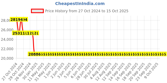 moglix.com Weswox Led Coaxial Laboratory Microscope With Magnification 40x-1500x (MXL T) weswox Price History Graph from 27 Oct 2024 to 13 Oct 2025