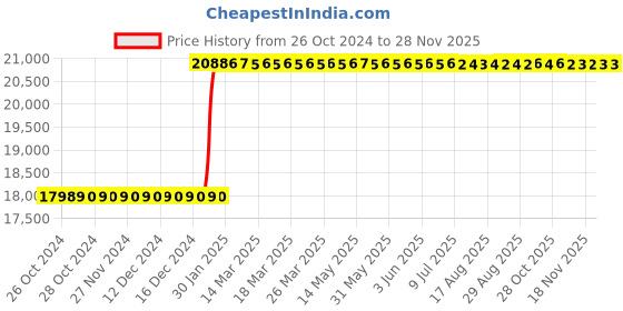 moglix.com Weswox Monocular Inclined Metallurgical Microscope,MHL-44 weswox Price History Graph from 26 Oct 2024 to 26 Nov 2025