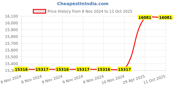 moglix.com Weswox Monocular Microscope, BXL MONO LED weswox Price History Graph from 8 Nov 2024 to 11 Oct 2025