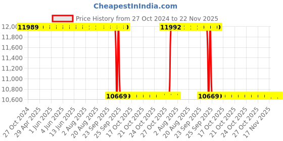 moglix.com Weswox Monocular Microscope, HL-55B weswox Price History Graph from 27 Oct 2024 to 22 Nov 2025