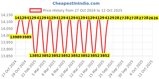 moglix.com Weswox Projection Measuring Microscope, MP-380 weswox Price History Graph from 27 Oct 2024 to 12 Oct 2025