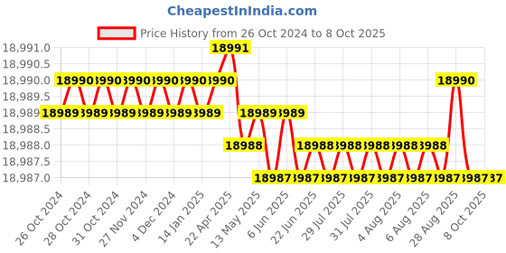 moglix.com Weswox Research Trinocular Microscope, BXL-LED weswox Price History Graph from 26 Oct 2024 to 8 Oct 2025