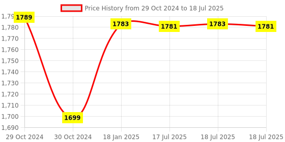 moglix.com Weswox Round Base Dissecting Microscope, Dm-2 weswox Price History Graph from 29 Oct 2024 to 18 Jan 2025
