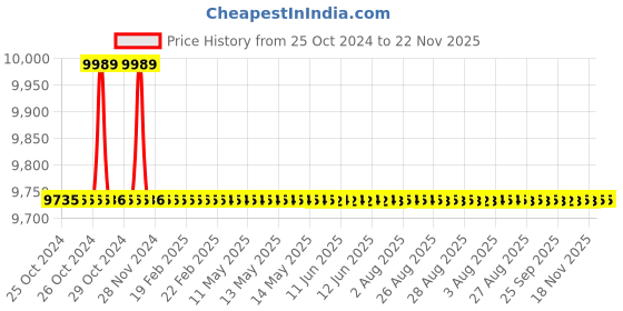 moglix.com Weswox STM-64 Binocular Stereoscopic Microscope weswox Price History Graph from 25 Oct 2024 to 22 Nov 2025