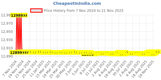 moglix.com Weswox Three Motion Vernier Microscope, HL-10 weswox Price History Graph from 7 Nov 2024 to 20 Nov 2025