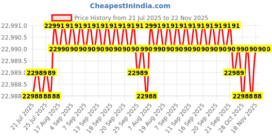 moglix.com Weswox Trinocular Metallurgical Microscope, MHL-46TR weswox Price History Graph from 21 Jul 2025 to 22 Nov 2025