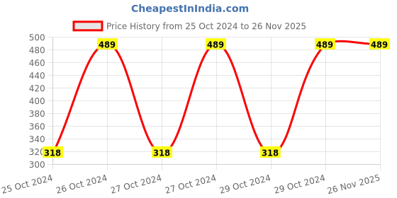 moglix.com Wetex Supreme 10 Pcs Large Adhesive Band Adult Diaper wetex Price History Graph from 25 Oct 2024 to 26 Nov 2025