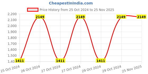 moglix.com Wetex Supreme 10 Pcs Small Adhesive Band Adult Diaper (Pack of 5) wetex Price History Graph from 25 Oct 2024 to 25 Nov 2025