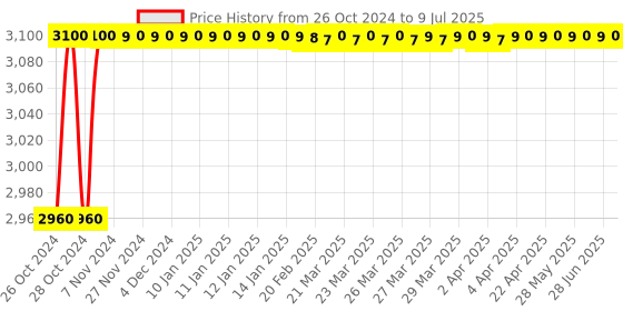 moglix.com Wetmeasure Gold 20 Standard 20kg Table Top Weighing Scale with Double Accuracy wetmeasure Price History Graph from 26 Oct 2024 to 9 Jul 2025