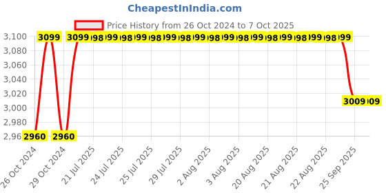 moglix.com Wetmeasure Gold 20 Standard 5kg Table Top Weighing Scale wetmeasure Price History Graph from 26 Oct 2024 to 6 Oct 2025
