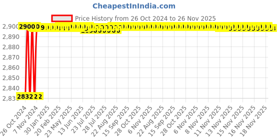moglix.com Wetmeasure Gold 20 Supreme 5kg Table Top Weighing Scale wetmeasure Price History Graph from 26 Oct 2024 to 25 Nov 2025