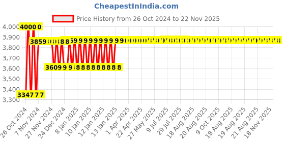 moglix.com Wetmeasure Gold 30 Supreme 5kg Table Top Weighing Scale wetmeasure Price History Graph from 26 Oct 2024 to 22 Nov 2025