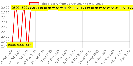 moglix.com Wetmeasure S Series 10kg Table Top Weighing Scale wetmeasure Price History Graph from 26 Oct 2024 to 9 Jul 2025