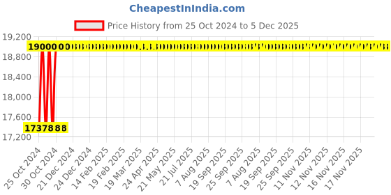 moglix.com Wetmeasure Spider 505 1000kg 1000x1000mm Platform Scale wetmeasure Price History Graph from 25 Oct 2024 to 5 Dec 2025