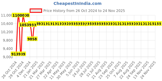 moglix.com Wetmeasure Spider 505 1000kg 600x600mm Heavy Duty Platform Scale wetmeasure Price History Graph from 26 Oct 2024 to 24 Nov 2025