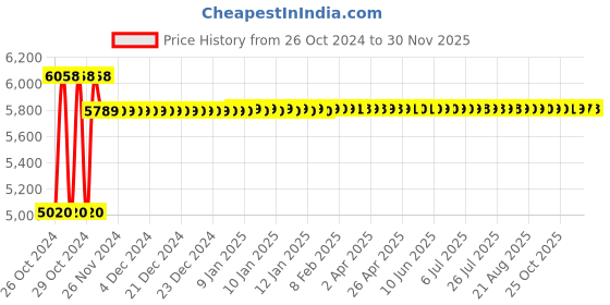 moglix.com Wetmeasure Spider 505 100kg 400x400mm Chicken Scale wetmeasure Price History Graph from 26 Oct 2024 to 30 Nov 2025