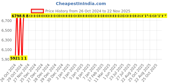 moglix.com Wetmeasure Spider 505 100kg 500x500mm Platform Scale wetmeasure Price History Graph from 26 Oct 2024 to 22 Nov 2025