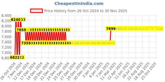 moglix.com Wetmeasure Spider 505 100kg 600x600mm Chicken Scale wetmeasure Price History Graph from 26 Oct 2024 to 29 Nov 2025