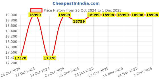 moglix.com Wetmeasure Spider 505 1500kg 1000x1000mm Platform Scale wetmeasure Price History Graph from 26 Oct 2024 to 29 Nov 2025