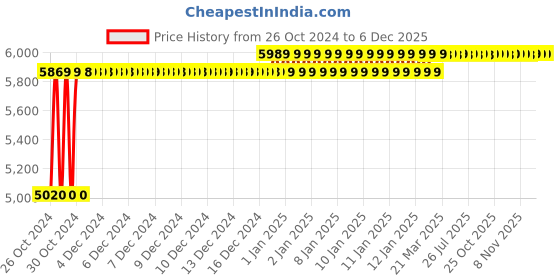 moglix.com Wetmeasure Spider 505 200kg 400x400mm Chicken Scale wetmeasure Price History Graph from 26 Oct 2024 to 5 Dec 2025