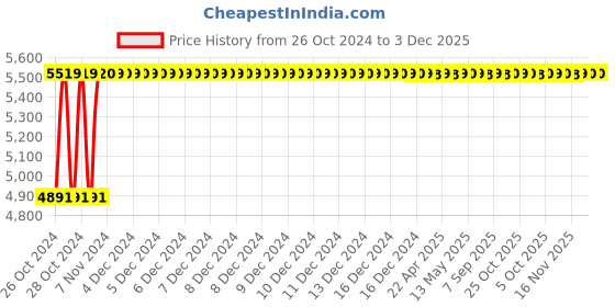 moglix.com Wetmeasure Spider 505 200kg 400x400mm Platform Scale wetmeasure Price History Graph from 26 Oct 2024 to 2 Dec 2025