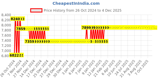 moglix.com Wetmeasure Spider 505 200kg 600x600mm Chicken Scale wetmeasure Price History Graph from 26 Oct 2024 to 4 Dec 2025