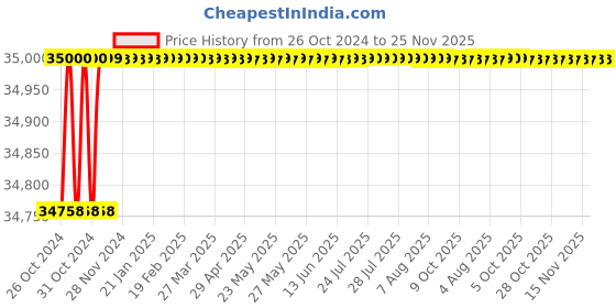 moglix.com Wetmeasure Spider 505 3000kg 1800x1800mm Platform Scale wetmeasure Price History Graph from 26 Oct 2024 to 25 Nov 2025