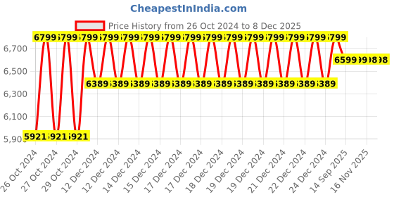 moglix.com Wetmeasure Spider 505 300kg 500x500mm Platform Scale wetmeasure Price History Graph from 26 Oct 2024 to 7 Dec 2025