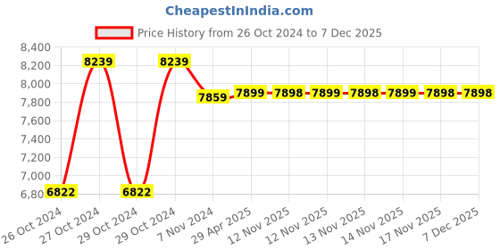 moglix.com Wetmeasure Spider 505 300kg 600x600mm Chicken Scale wetmeasure Price History Graph from 26 Oct 2024 to 7 Dec 2025