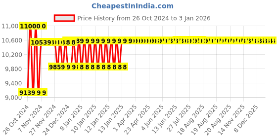 moglix.com Wetmeasure Spider 505 300kg 600x600mm Heavy Duty Platform Scale wetmeasure Price History Graph from 26 Oct 2024 to 30 Dec 2025