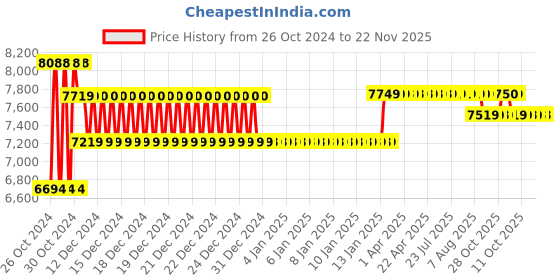 moglix.com Wetmeasure Spider 505 300kg 600x600mm Platform Scale wetmeasure Price History Graph from 26 Oct 2024 to 22 Nov 2025