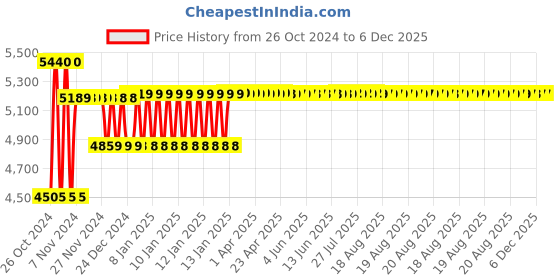 moglix.com Wetmeasure Spider 505 30kg 350x350mm Chicken Scale wetmeasure Price History Graph from 26 Oct 2024 to 6 Dec 2025